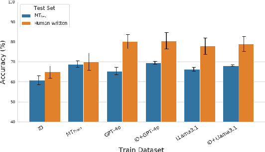 Figure 4 for Synthetic Data Generation for Culturally Nuanced Commonsense Reasoning in Low-Resource Languages