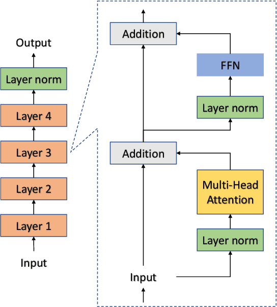 Figure 1 for Latent Positional Information is in the Self-Attention Variance of Transformer Language Models Without Positional Embeddings