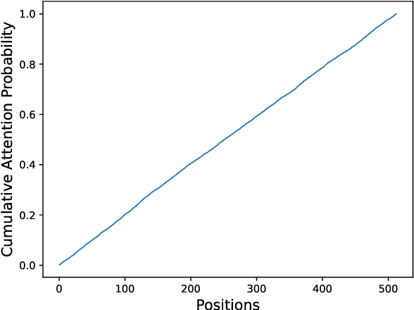 Figure 4 for Latent Positional Information is in the Self-Attention Variance of Transformer Language Models Without Positional Embeddings