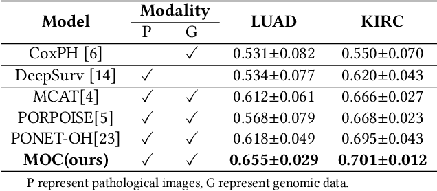 Figure 2 for A Multimodal Object-level Contrast Learning Method for Cancer Survival Risk Prediction