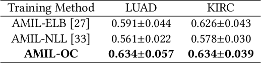 Figure 4 for A Multimodal Object-level Contrast Learning Method for Cancer Survival Risk Prediction