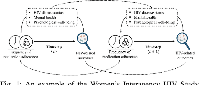 Figure 1 for Leaning Time-Varying Instruments for Identifying Causal Effects in Time-Series Data