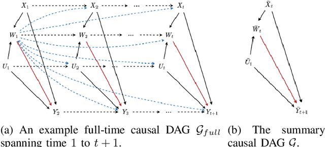 Figure 2 for Leaning Time-Varying Instruments for Identifying Causal Effects in Time-Series Data