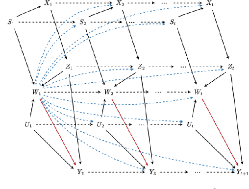 Figure 3 for Leaning Time-Varying Instruments for Identifying Causal Effects in Time-Series Data