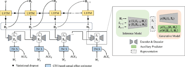 Figure 4 for Leaning Time-Varying Instruments for Identifying Causal Effects in Time-Series Data