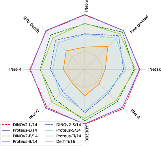 Figure 1 for Accessing Vision Foundation Models at ImageNet-level Costs