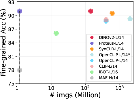 Figure 2 for Accessing Vision Foundation Models at ImageNet-level Costs