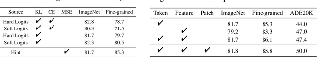 Figure 3 for Accessing Vision Foundation Models at ImageNet-level Costs