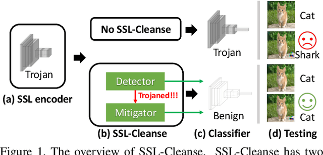 Figure 1 for SSL-Cleanse: Trojan Detection and Mitigation in Self-Supervised Learning