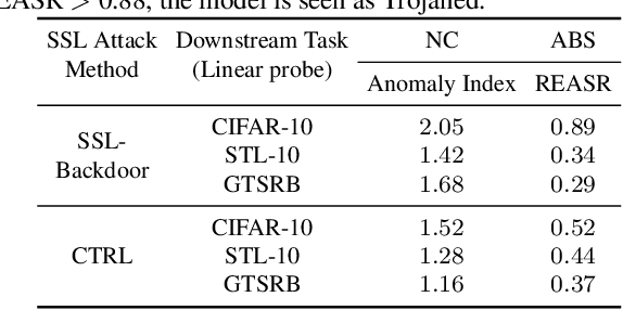 Figure 2 for SSL-Cleanse: Trojan Detection and Mitigation in Self-Supervised Learning