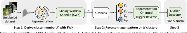 Figure 3 for SSL-Cleanse: Trojan Detection and Mitigation in Self-Supervised Learning