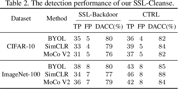 Figure 4 for SSL-Cleanse: Trojan Detection and Mitigation in Self-Supervised Learning