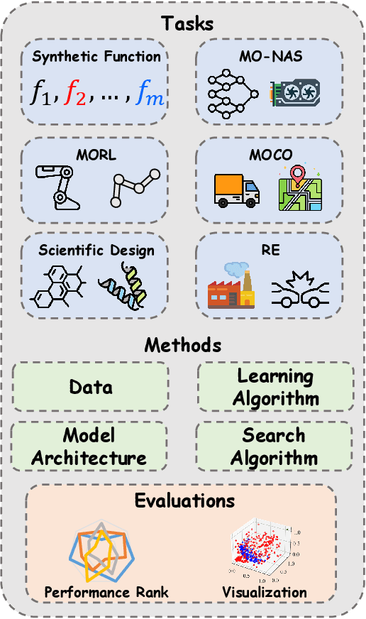 Figure 1 for Offline Multi-Objective Optimization