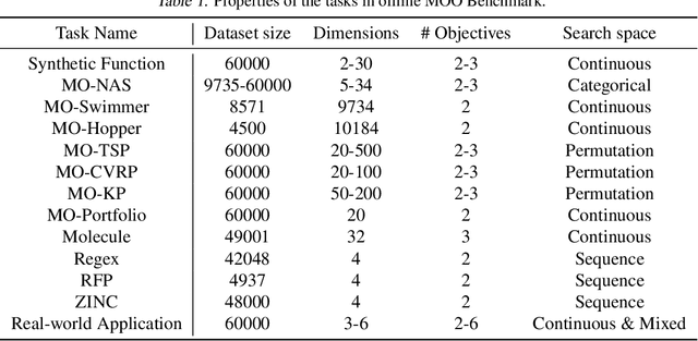 Figure 2 for Offline Multi-Objective Optimization