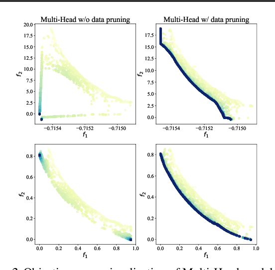 Figure 4 for Offline Multi-Objective Optimization