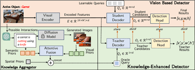 Figure 3 for Active Object Detection with Knowledge Aggregation and Distillation from Large Models