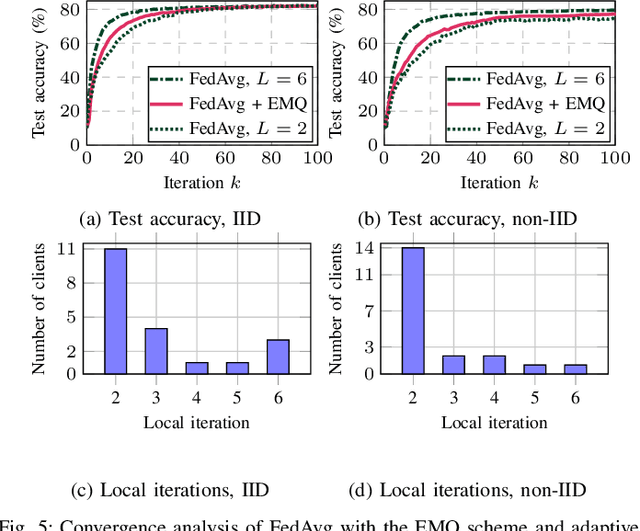 Figure 4 for Accelerating Energy-Efficient Federated Learning in Cell-Free Networks with Adaptive Quantization