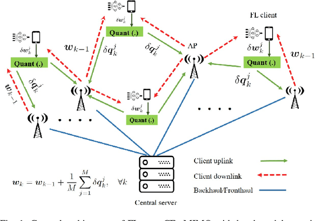 Figure 1 for Accelerating Energy-Efficient Federated Learning in Cell-Free Networks with Adaptive Quantization