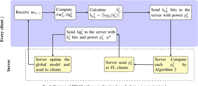 Figure 3 for Accelerating Energy-Efficient Federated Learning in Cell-Free Networks with Adaptive Quantization