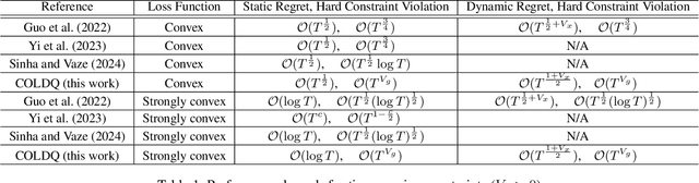 Figure 1 for Doubly-Bounded Queue for Constrained Online Learning: Keeping Pace with Dynamics of Both Loss and Constraint