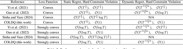 Figure 3 for Doubly-Bounded Queue for Constrained Online Learning: Keeping Pace with Dynamics of Both Loss and Constraint