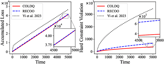 Figure 2 for Doubly-Bounded Queue for Constrained Online Learning: Keeping Pace with Dynamics of Both Loss and Constraint