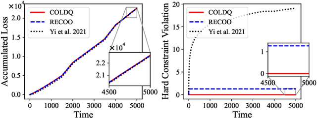 Figure 4 for Doubly-Bounded Queue for Constrained Online Learning: Keeping Pace with Dynamics of Both Loss and Constraint