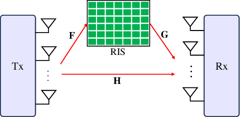 Figure 1 for Discrete RIS Enhanced Space Shift Keying MIMO System via Reflecting Beamforming Optimization