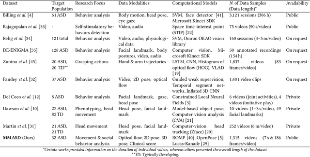 Figure 1 for MMASD: A Multimodal Dataset for Autism Intervention Analysis