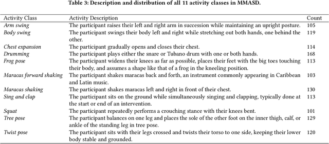 Figure 4 for MMASD: A Multimodal Dataset for Autism Intervention Analysis