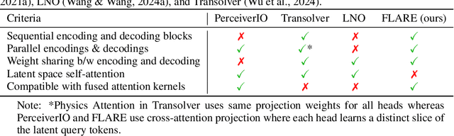 Figure 1 for FLARE: Fast Low-rank Attention Routing Engine