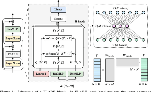 Figure 2 for FLARE: Fast Low-rank Attention Routing Engine