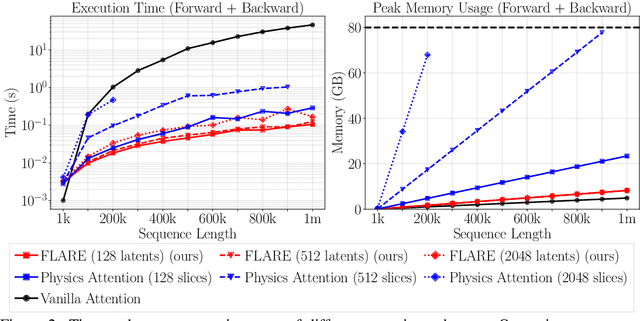 Figure 3 for FLARE: Fast Low-rank Attention Routing Engine