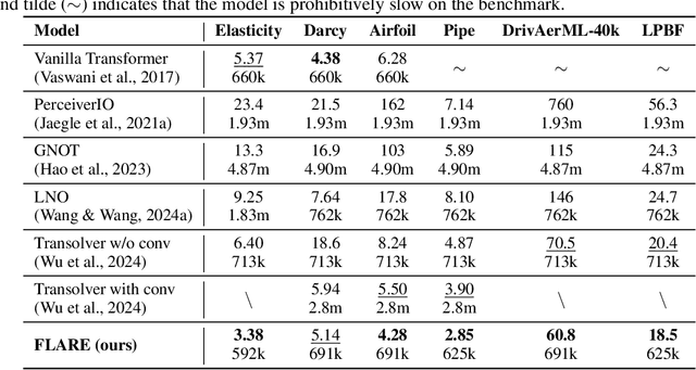 Figure 4 for FLARE: Fast Low-rank Attention Routing Engine