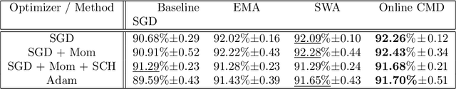 Figure 4 for Enhancing Neural Training via a Correlated Dynamics Model