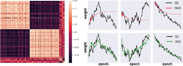 Figure 1 for Enhancing Neural Training via a Correlated Dynamics Model