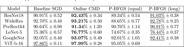 Figure 2 for Enhancing Neural Training via a Correlated Dynamics Model