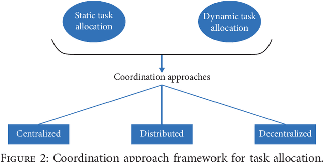 Figure 3 for Decentralizing Coordination in Open Vehicle Fleets for Scalable and Dynamic Task Allocation
