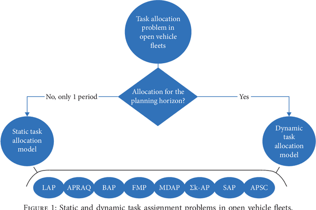 Figure 1 for Decentralizing Coordination in Open Vehicle Fleets for Scalable and Dynamic Task Allocation