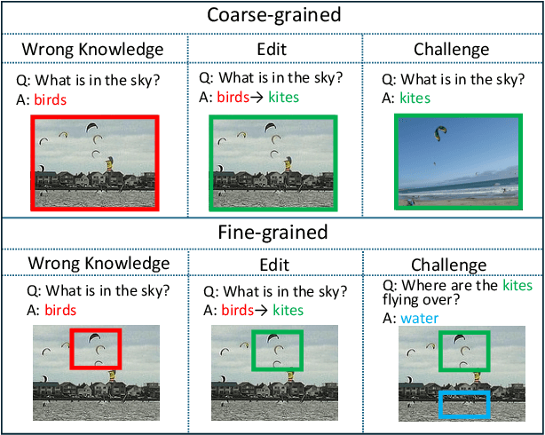 Figure 1 for Visual-Oriented Fine-Grained Knowledge Editing for MultiModal Large Language Models