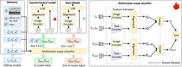 Figure 3 for Visual-Oriented Fine-Grained Knowledge Editing for MultiModal Large Language Models