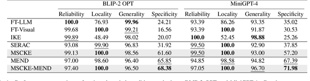 Figure 2 for Visual-Oriented Fine-Grained Knowledge Editing for MultiModal Large Language Models