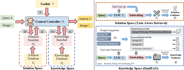 Figure 3 for RS-Agent: Automating Remote Sensing Tasks through Intelligent Agents