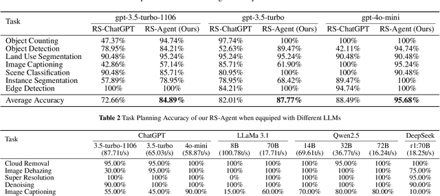 Figure 2 for RS-Agent: Automating Remote Sensing Tasks through Intelligent Agents
