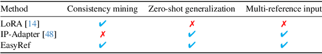 Figure 1 for EasyRef: Omni-Generalized Group Image Reference for Diffusion Models via Multimodal LLM