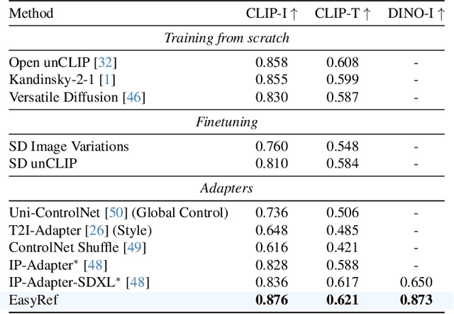 Figure 4 for EasyRef: Omni-Generalized Group Image Reference for Diffusion Models via Multimodal LLM