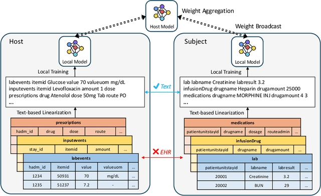 Figure 1 for EHRFL: Federated Learning Framework for Heterogeneous EHRs and Precision-guided Selection of Participating Clients