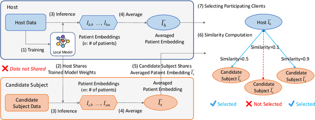 Figure 3 for EHRFL: Federated Learning Framework for Heterogeneous EHRs and Precision-guided Selection of Participating Clients