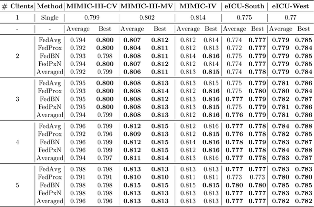 Figure 2 for EHRFL: Federated Learning Framework for Heterogeneous EHRs and Precision-guided Selection of Participating Clients