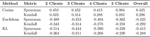 Figure 4 for EHRFL: Federated Learning Framework for Heterogeneous EHRs and Precision-guided Selection of Participating Clients